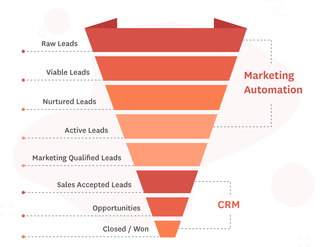 CRM For Sales And Marketing Automation: Enhancing Customer Relationships